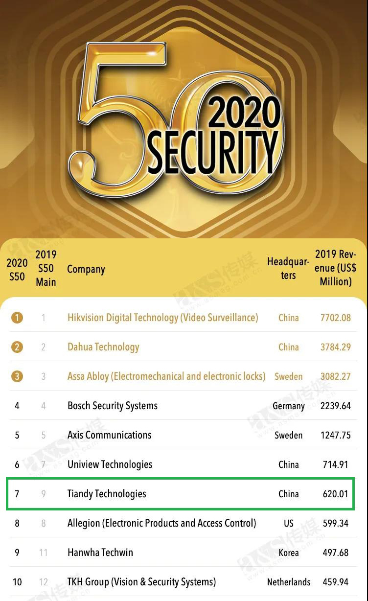 Cctv brands clearance ranking 2019